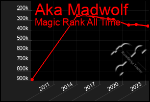 Total Graph of Aka Madwolf