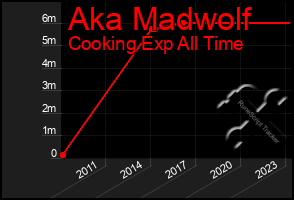Total Graph of Aka Madwolf