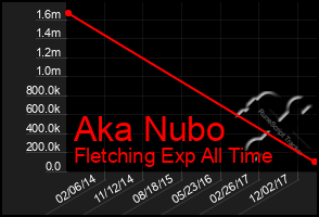 Total Graph of Aka Nubo
