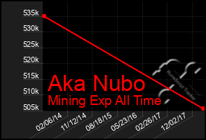 Total Graph of Aka Nubo