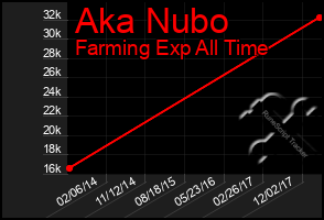 Total Graph of Aka Nubo