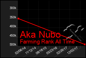 Total Graph of Aka Nubo