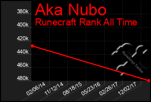 Total Graph of Aka Nubo