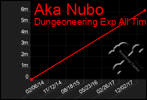 Total Graph of Aka Nubo