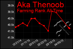 Total Graph of Aka Thenoob