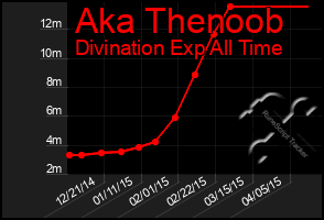 Total Graph of Aka Thenoob