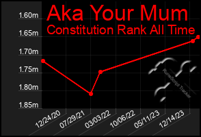 Total Graph of Aka Your Mum