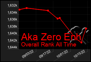 Total Graph of Aka Zero Enh