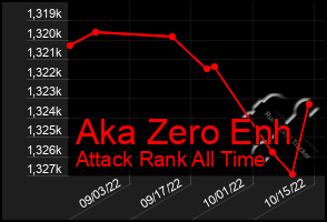 Total Graph of Aka Zero Enh