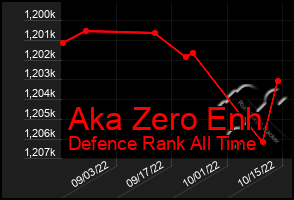 Total Graph of Aka Zero Enh