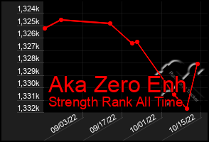 Total Graph of Aka Zero Enh