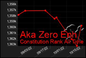 Total Graph of Aka Zero Enh