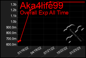 Total Graph of Aka4life99