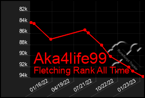 Total Graph of Aka4life99