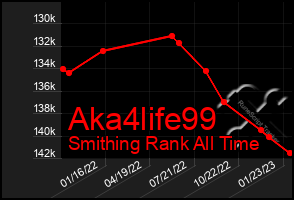 Total Graph of Aka4life99