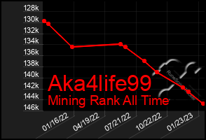 Total Graph of Aka4life99