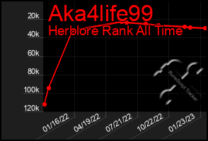 Total Graph of Aka4life99