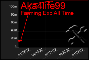 Total Graph of Aka4life99