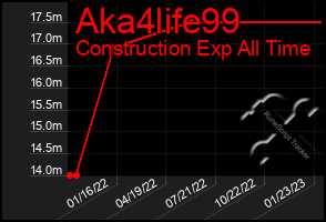 Total Graph of Aka4life99