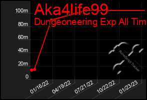 Total Graph of Aka4life99