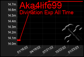 Total Graph of Aka4life99