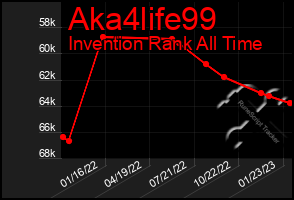 Total Graph of Aka4life99