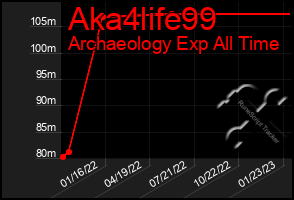 Total Graph of Aka4life99