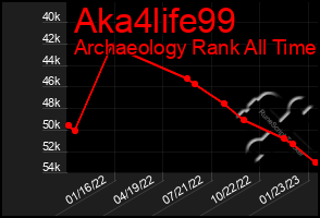 Total Graph of Aka4life99