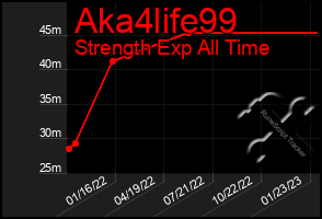 Total Graph of Aka4life99