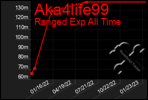 Total Graph of Aka4life99