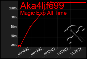 Total Graph of Aka4life99