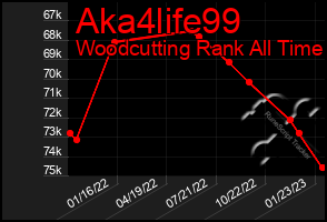 Total Graph of Aka4life99