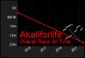 Total Graph of Akaliforlife