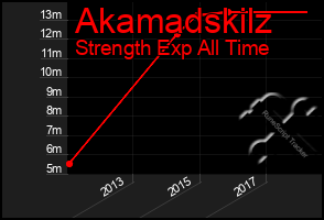 Total Graph of Akamadskilz