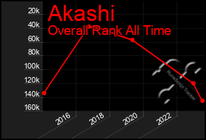 Total Graph of Akashi