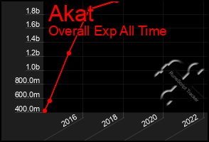 Total Graph of Akat