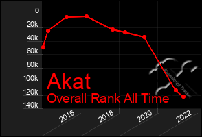 Total Graph of Akat