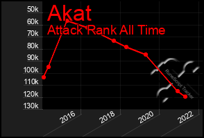 Total Graph of Akat