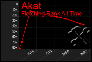 Total Graph of Akat