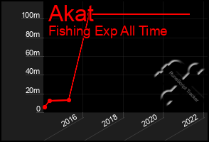 Total Graph of Akat