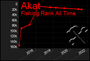 Total Graph of Akat