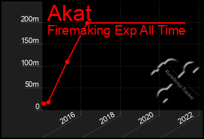 Total Graph of Akat