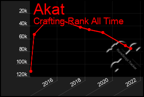 Total Graph of Akat