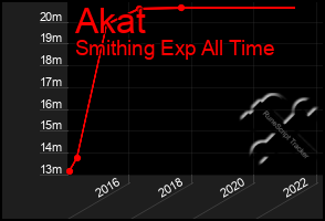 Total Graph of Akat