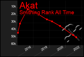 Total Graph of Akat