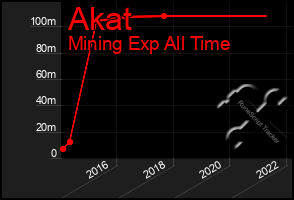 Total Graph of Akat