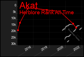 Total Graph of Akat