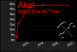 Total Graph of Akat