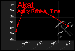 Total Graph of Akat