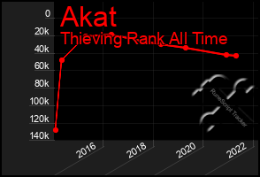 Total Graph of Akat